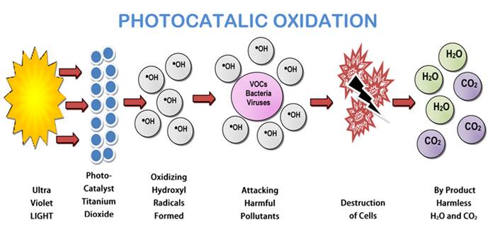 Photocatalytic Oxidation 5